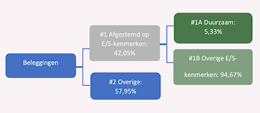 Aandeel beleggingen stroomschema