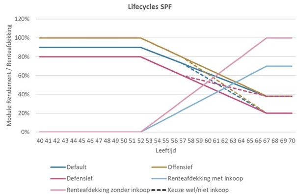 Afbeelding van de SPF Lifecycles